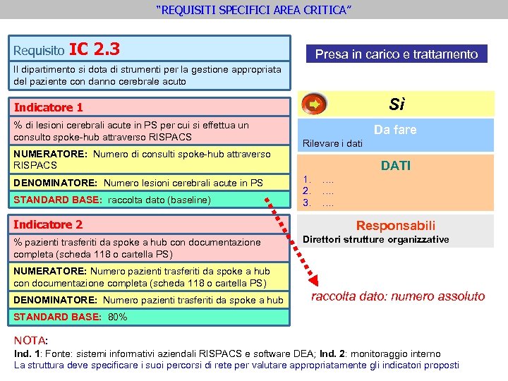 “REQUISITI SPECIFICI AREA CRITICA” Requisito IC 2. 3 Presa in carico e trattamento Il