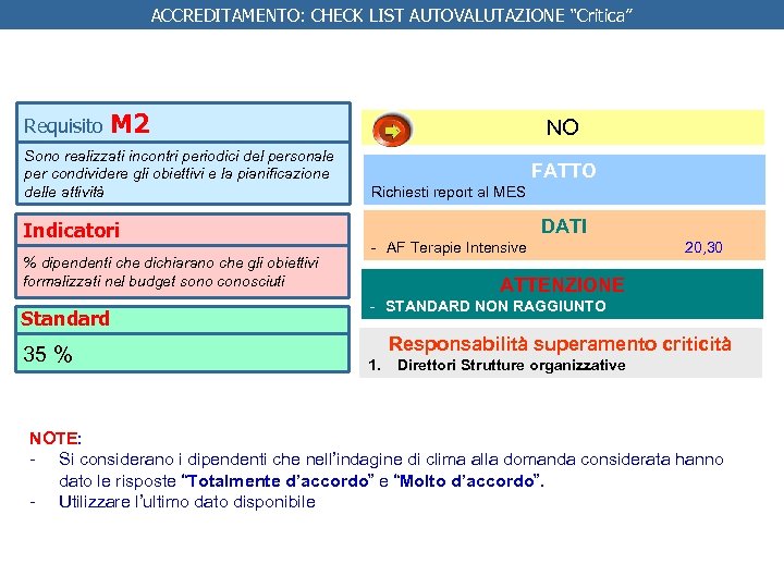 ACCREDITAMENTO: CHECK LIST AUTOVALUTAZIONE “Critica” Requisito M 2 Sono realizzati incontri periodici del personale