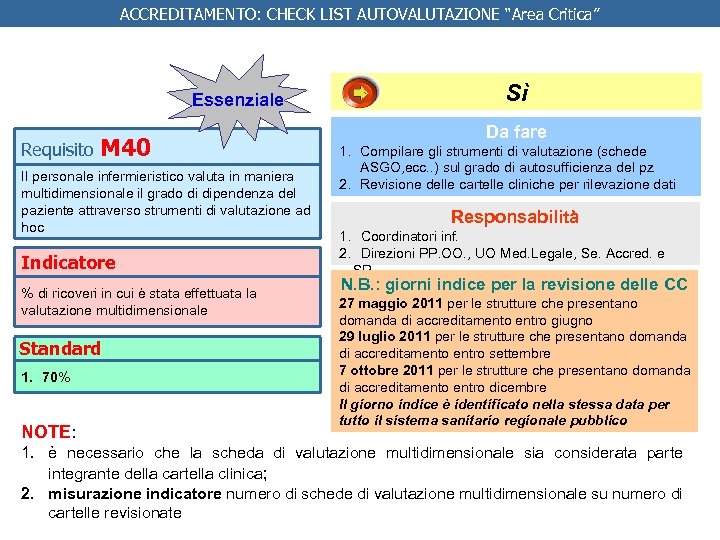 ACCREDITAMENTO: CHECK LIST AUTOVALUTAZIONE “Area Critica” Essenziale Requisito M 40 Il personale infermieristico valuta