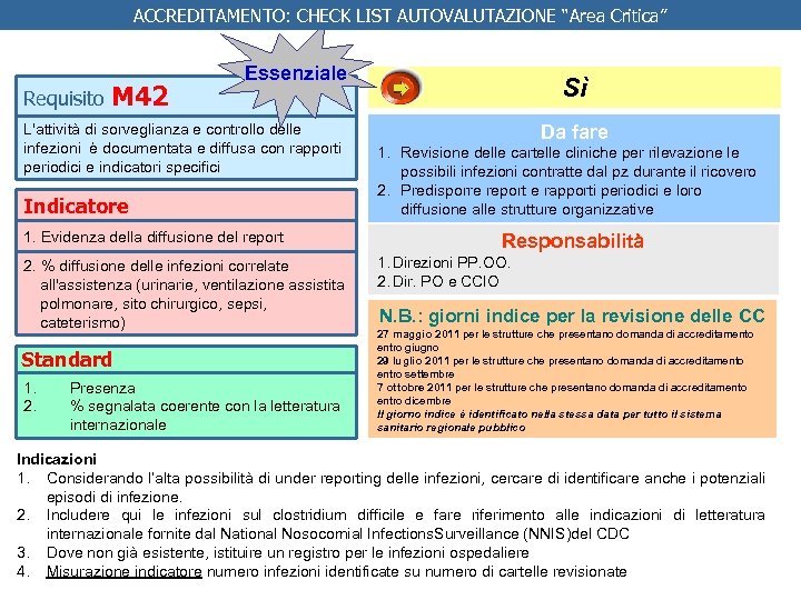ACCREDITAMENTO: CHECK LIST AUTOVALUTAZIONE “Area Critica” Requisito M 42 Essenziale L'attività di sorveglianza e