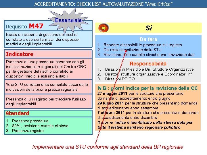 ACCREDITAMENTO: CHECK LIST AUTOVALUTAZIONE “Area Critica” Requisito M 47 Essenziale Esiste un sistema di