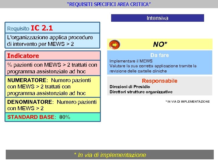 “REQUISITI SPECIFICI AREA CRITICA” Intensiva Requisito IC 2. 1 L'organizzazione applica procedure di intervento