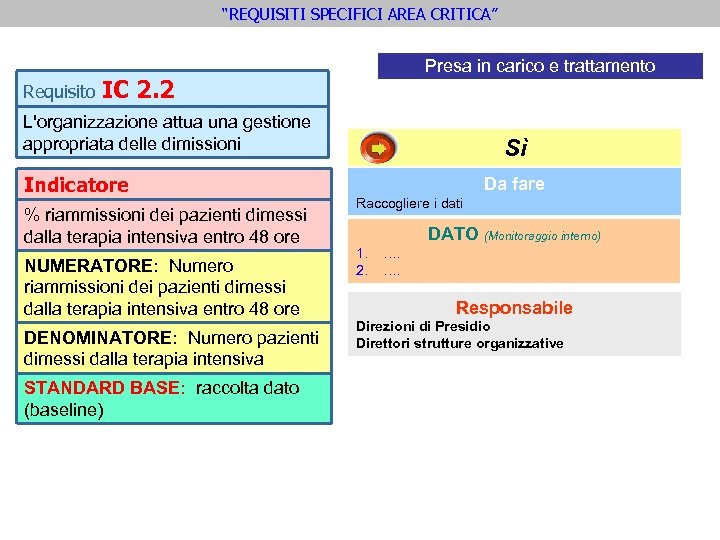 “REQUISITI SPECIFICI AREA CRITICA” Requisito Presa in carico e trattamento IC 2. 2 L'organizzazione