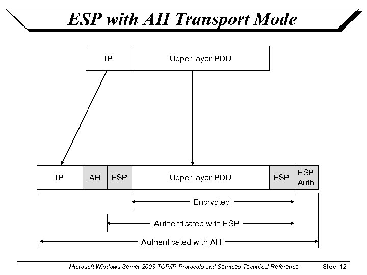 ESP with AH Transport Mode IP IP AH ESP Upper layer PDU ESP Auth