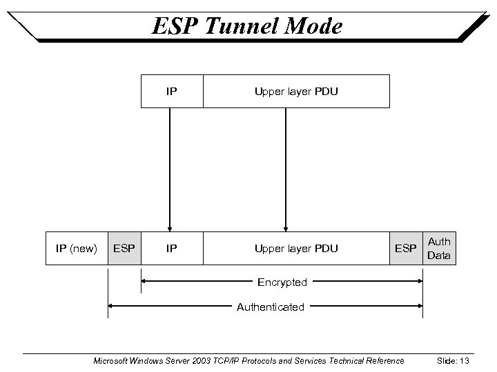ESP Tunnel Mode IP IP (new) ESP Upper layer PDU IP Upper layer PDU
