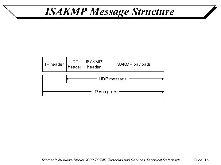 ISAKMP Message Structure IP header UDP header ISAKMP payloads UDP message IP datagram Microsoft