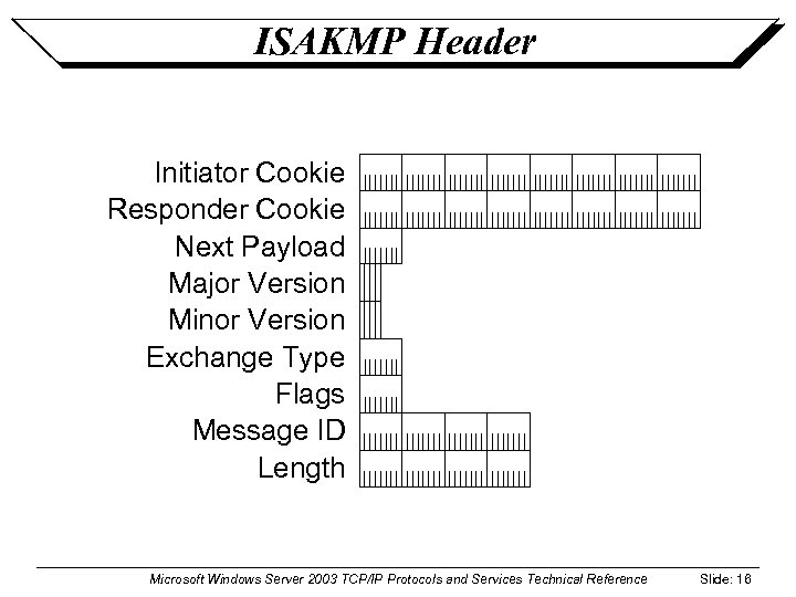 ISAKMP Header Initiator Cookie Responder Cookie Next Payload Major Version Minor Version Exchange Type