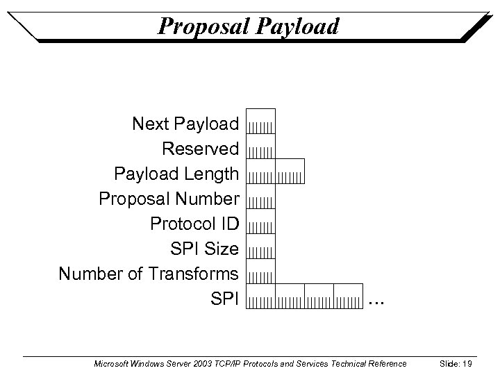 Proposal Payload Next Payload Reserved Payload Length Proposal Number Protocol ID SPI Size Number