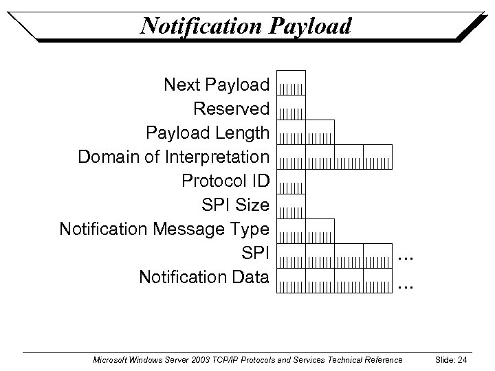 Notification Payload Next Payload Reserved Payload Length Domain of Interpretation Protocol ID SPI Size