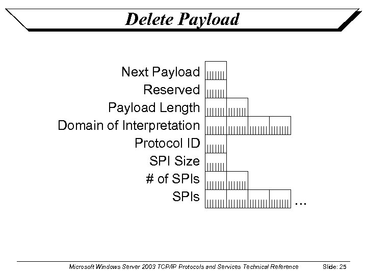 Delete Payload Next Payload Reserved Payload Length Domain of Interpretation Protocol ID SPI Size