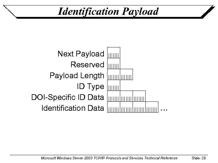 Identification Payload Next Payload Reserved Payload Length ID Type DOI-Specific ID Data Identification Data
