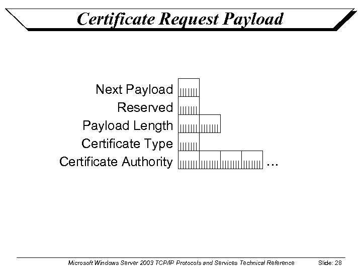 Certificate Request Payload Next Payload Reserved Payload Length Certificate Type Certificate Authority … Microsoft