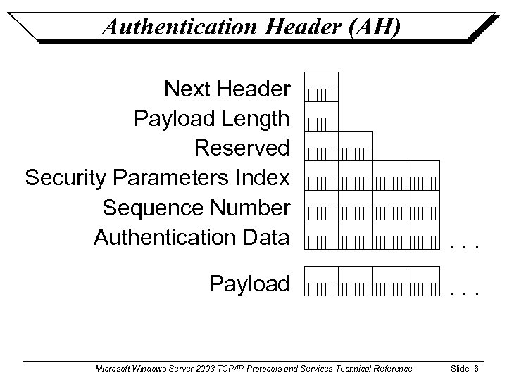Authentication Header (AH) Next Header Payload Length Reserved Security Parameters Index Sequence Number Authentication