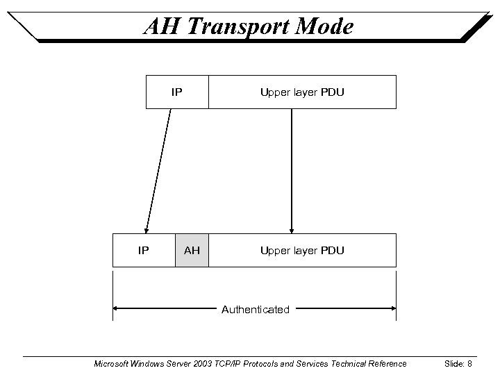 AH Transport Mode IP IP Upper layer PDU AH Upper layer PDU Authenticated Microsoft