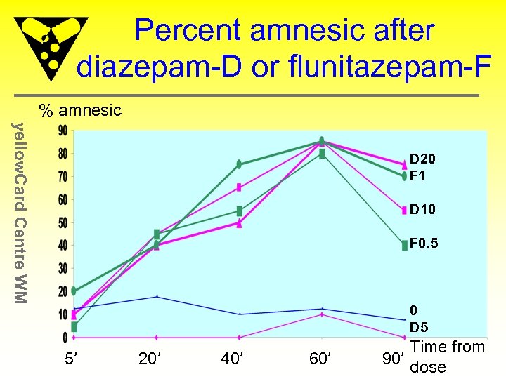 Percent amnesic after diazepam-D or flunitazepam-F % amnesic yellow. Card Centre WM D 20