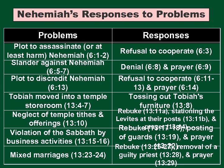 Nehemiah’s Responses to Problems Responses Plot to assassinate (or at Refusal to cooperate (6:
