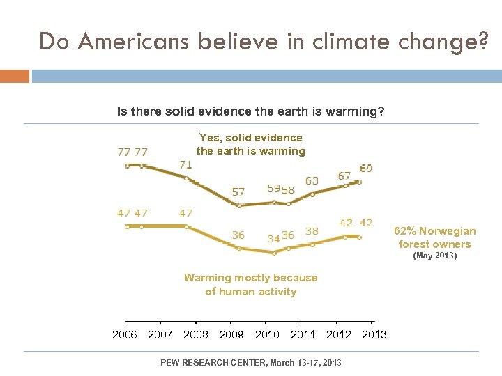 Do Americans believe in climate change? Is there solid evidence the earth is warming?