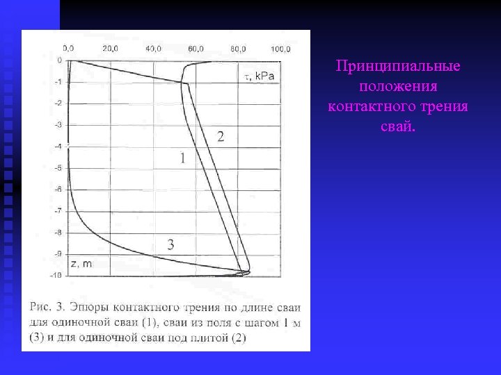 Принципиальные положения контактного трения свай. 