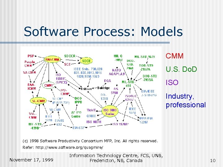 Software Process: Models CMM U. S. Do. D ISO Industry, professional (c) 1998 Software