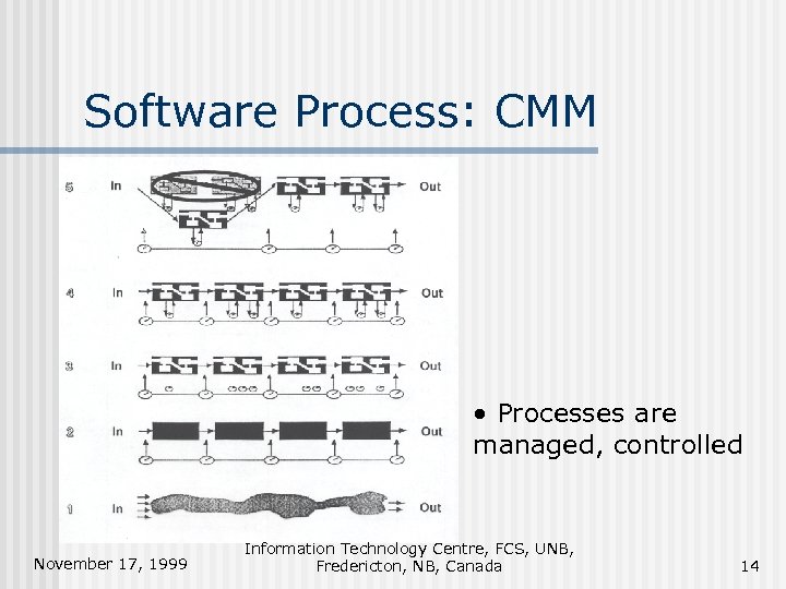 Software Process: CMM • Processes are managed, controlled November 17, 1999 Information Technology Centre,