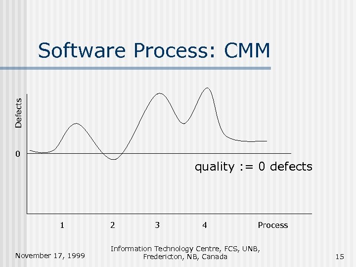 Defects Software Process: CMM 0 quality : = 0 defects 1 November 17, 1999