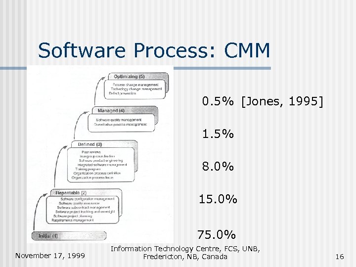 Software Process: CMM 0. 5% [Jones, 1995] 1. 5% 8. 0% 15. 0% 75.