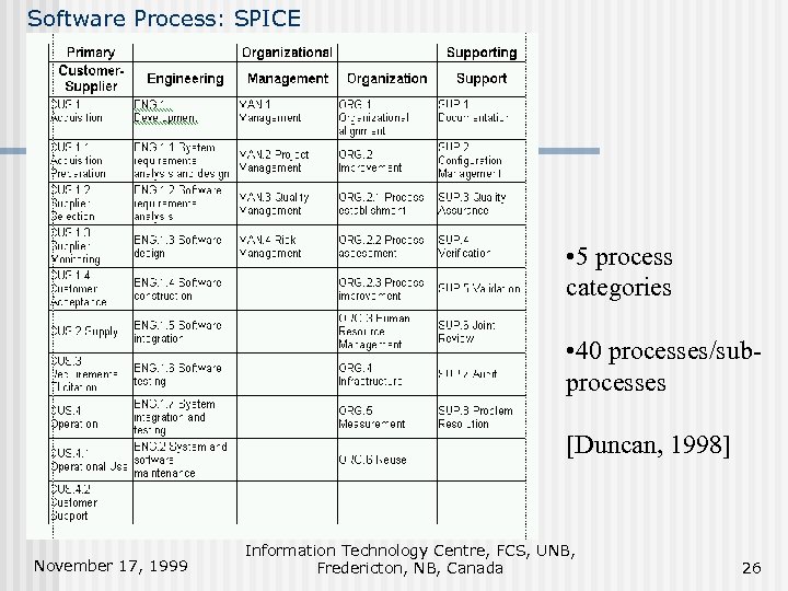 Software Process: SPICE • 5 process categories • 40 processes/subprocesses [Duncan, 1998] November 17,