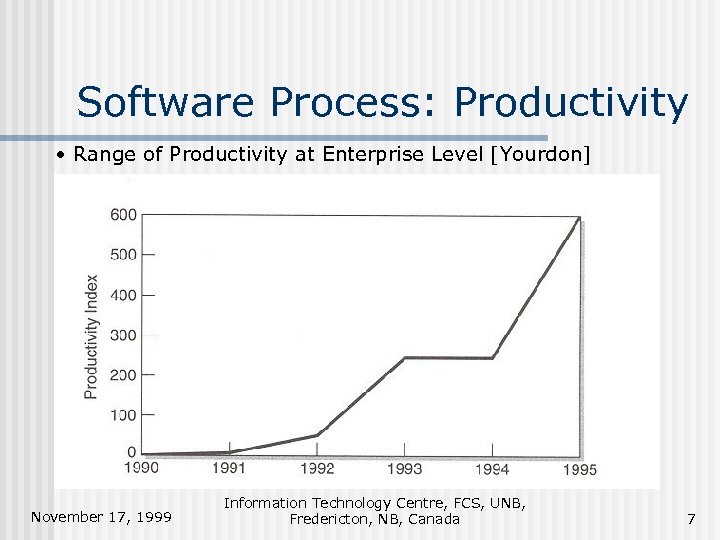 Software Process: Productivity • Range of Productivity at Enterprise Level [Yourdon] November 17, 1999