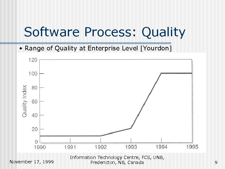 Software Process: Quality • Range of Quality at Enterprise Level [Yourdon] November 17, 1999