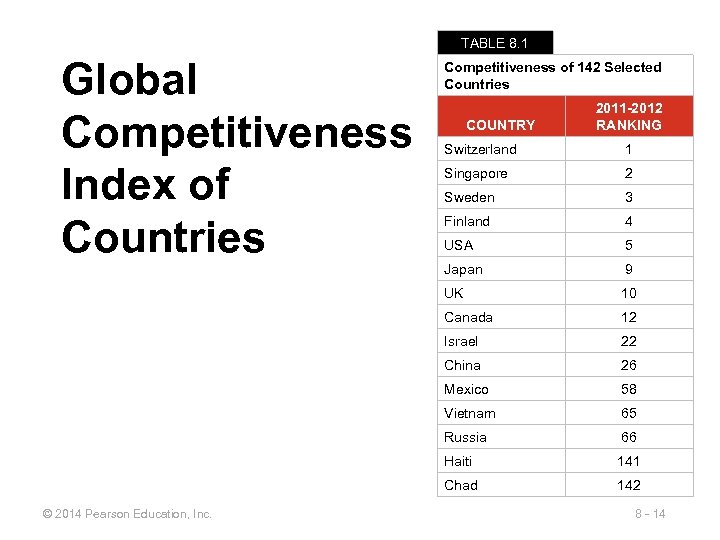 TABLE 8. 1 Global Competitiveness Index of Countries Competitiveness of 142 Selected Countries COUNTRY