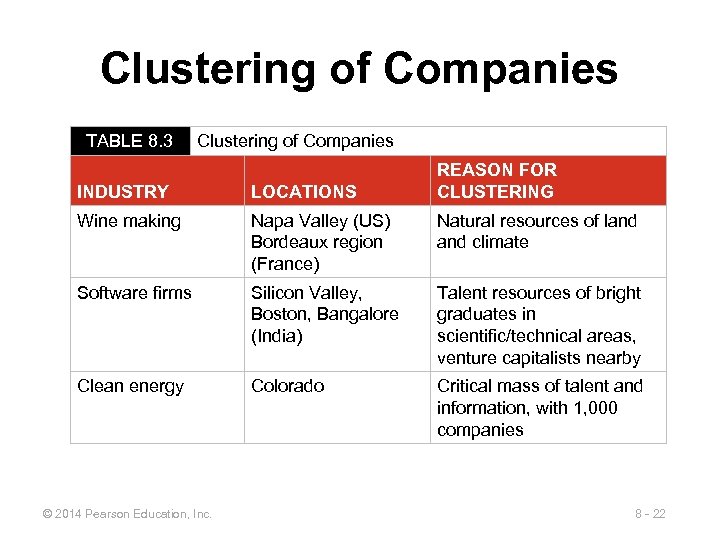 Clustering of Companies TABLE 8. 3 Clustering of Companies REASON FOR CLUSTERING INDUSTRY LOCATIONS