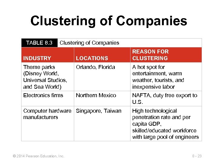 Clustering of Companies TABLE 8. 3 Clustering of Companies REASON FOR CLUSTERING INDUSTRY LOCATIONS