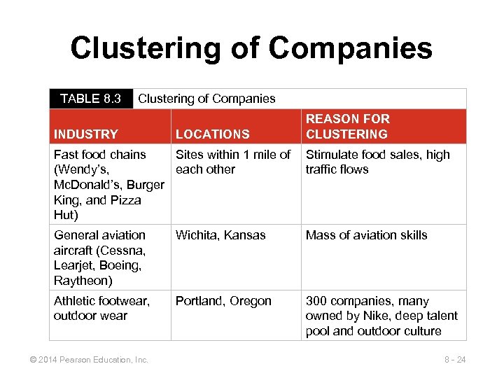 Clustering of Companies TABLE 8. 3 Clustering of Companies INDUSTRY LOCATIONS REASON FOR CLUSTERING