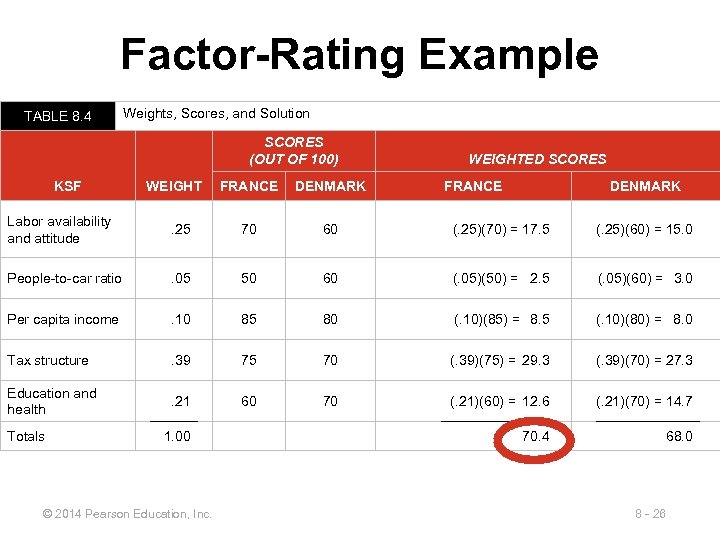 Factor-Rating Example TABLE 8. 4 Weights, Scores, and Solution SCORES (OUT OF 100) KSF