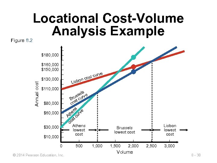 Locational Cost-Volume Analysis Example Annual cost Figure 8. 2 – $180, 000 – –