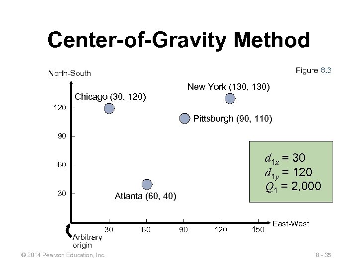 Center-of-Gravity Method Figure 8. 3 North-South New York (130, 130) Chicago (30, 120) 120