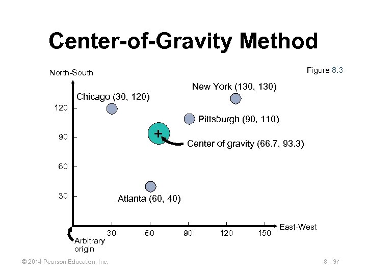 Center-of-Gravity Method Figure 8. 3 North-South New York (130, 130) Chicago (30, 120) 120