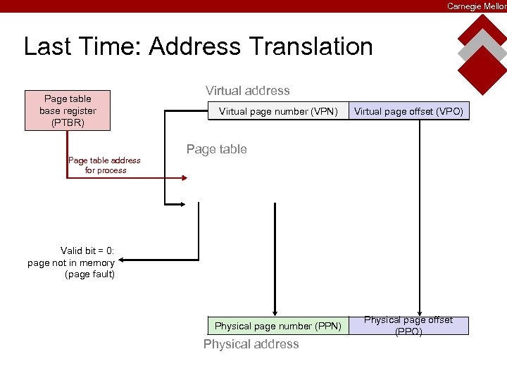 Carnegie Mellon Last Time: Address Translation Page table base register (PTBR) Page table address