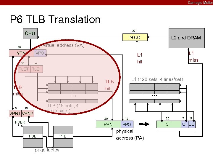 Carnegie Mellon P 6 TLB Translation 32 CPU result 20 12 VPN virtual address