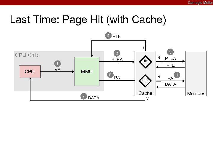 Carnegie Mellon Last Time: Page Hit (with Cache) 4 PTE Y 2 PTEA CPU