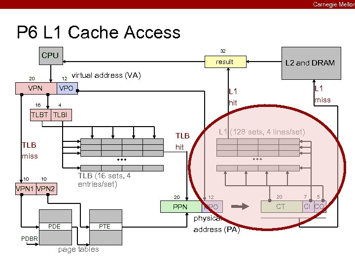 Carnegie Mellon P 6 L 1 Cache Access 32 CPU result 20 12 VPN