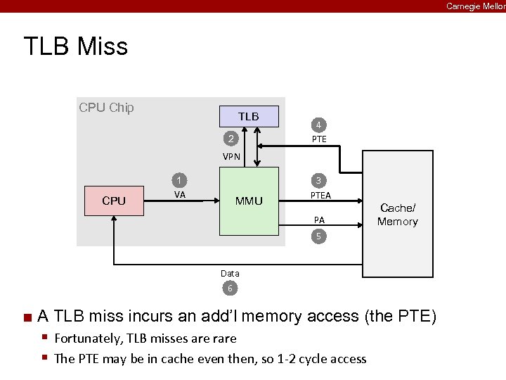 Carnegie Mellon TLB Miss CPU Chip TLB 2 4 PTE VPN CPU 1 VA
