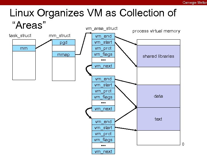 Carnegie Mellon Linux Organizes VM as Collection of “Areas” vm_area_struct process virtual memory task_struct