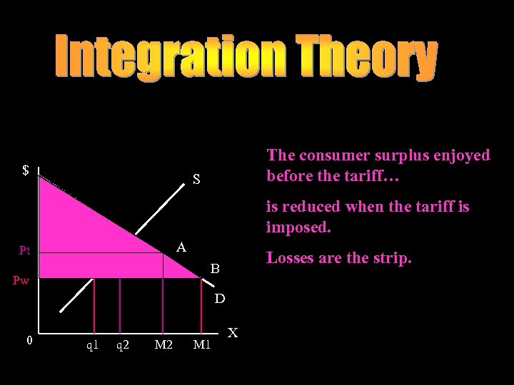 $ The consumer surplus enjoyed before the tariff… S is reduced when the tariff