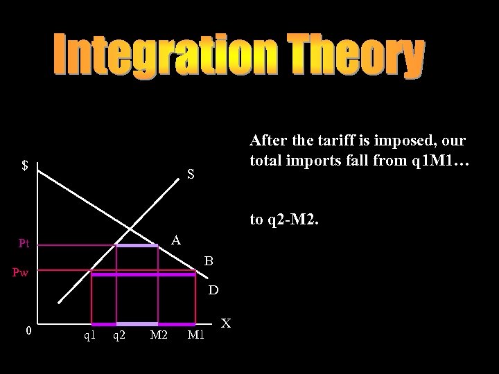$ After the tariff is imposed, our total imports fall from q 1 M