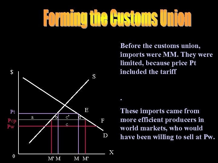 $ Before the customs union, imports were MM. They were limited, because price Pt
