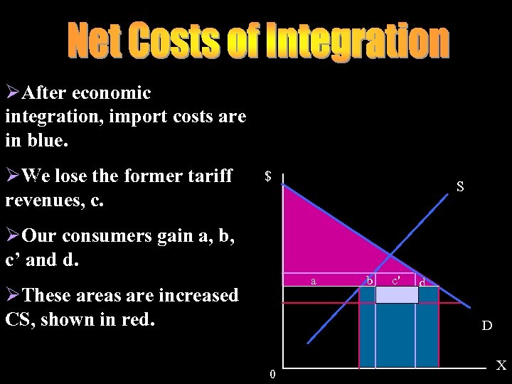 ØAfter economic integration, import costs are in blue. $ ØWe lose the former tariff