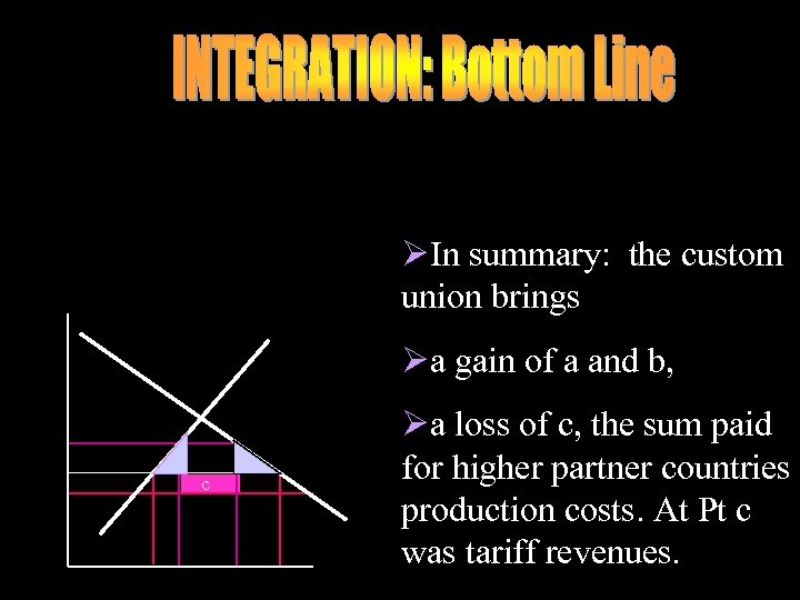 ØIn summary: the custom union brings Øa gain of a and b, a c