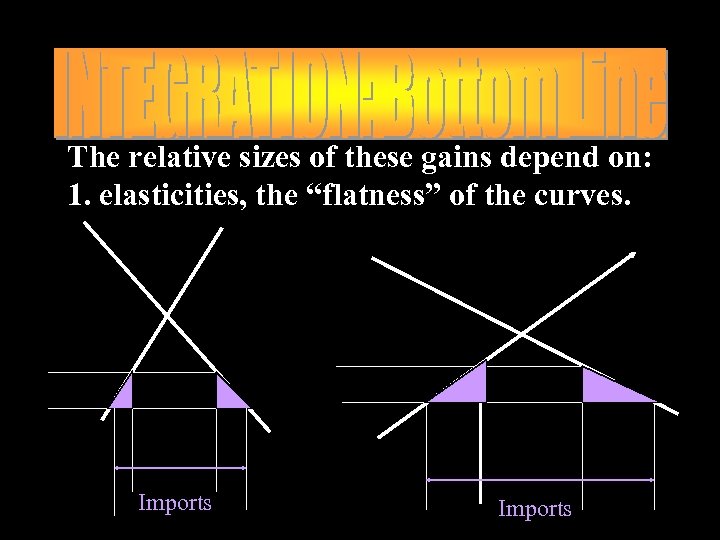 The relative sizes of these gains depend on: 1. elasticities, the “flatness” of the