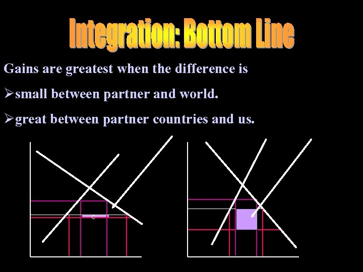 Gains are greatest when the difference is Øsmall between partner and world. Øgreat between